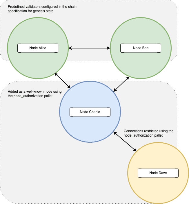 Authorizing nodes using peer identifier